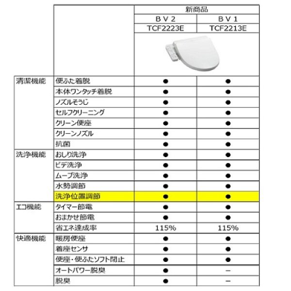 在庫あり]TOTO TCF2223E#NW1 ウォシュレット 便座 温水洗浄便座 ウォシュレットBV2 脱臭付き ホワイト  (TCF2222Eの後継品) [☆2] - まいどDIY