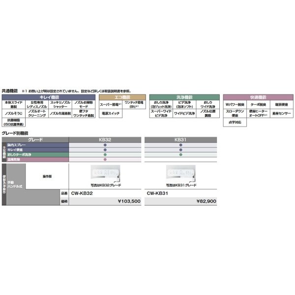 画像3: INAX/LIXIL シャワートイレ　CW-KB32　KBシリーズ KB32グレード 手動ハンドル式 BW1【ピュアホワイト】 [⇔♪] (3)