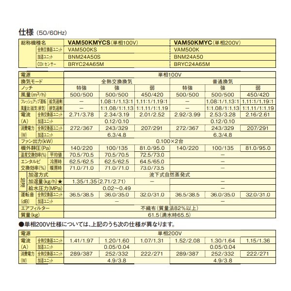 画像3: ダイキン　VAM50KMYCS　換気扇 全熱交換器ユニット ベンティエール 天井埋込ダクト形 加湿付単相100V CO2センサー付き [♪■] (3)