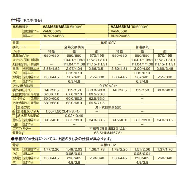 画像3: ダイキン　VAM65KMS　換気扇 全熱交換器ユニット ベンティエール 天井埋込ダクト形 加湿付単相100V [♪■] (3)