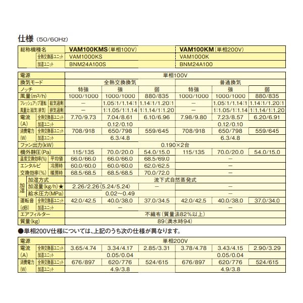 画像3: ダイキン　VAM100KMS　換気扇 全熱交換器ユニット ベンティエール 天井埋込ダクト形 加湿付単相100V [♪■] (3)