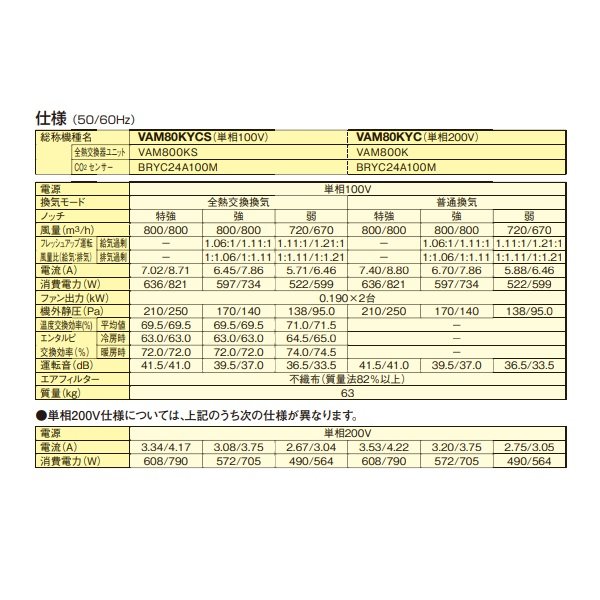 画像3: ダイキン　VAM80KYC　換気扇 全熱交換器ユニット ベンティエール 天井埋込ダクト形 標準 単相200V CO2センサー付き [♪■] (3)