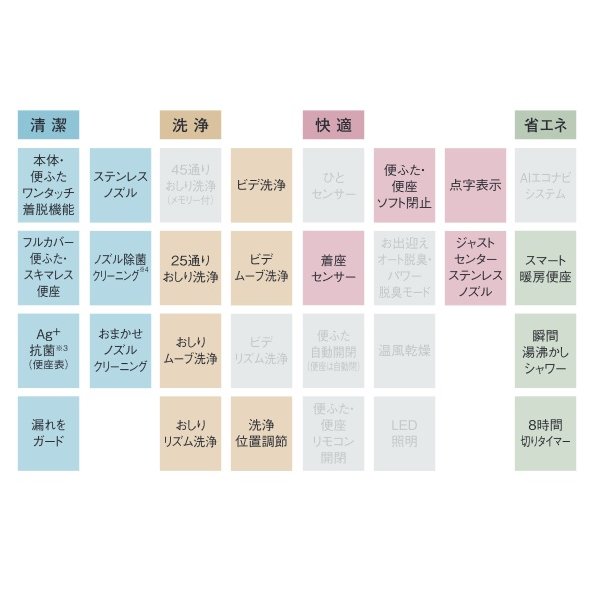 画像3: [在庫あり] パナソニック CH845WS トイレ 便座 温水洗浄便座 ビューティ・トワレ 脱臭機能なし MSシリーズ ホワイト ♭☆2 (3)